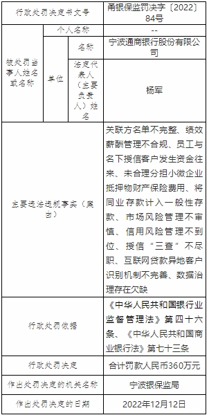 宁波通商银行10宗违规被罚360万 数据治理存在欠缺等