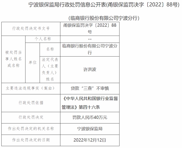 临商银行宁波分行违规被罚 贷款“三查”不审慎
