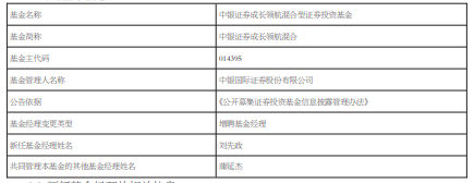 中银证券成长领航混合增聘基金经理刘先政