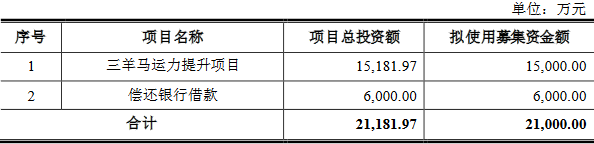 三羊马拟发不超2.1亿可转债 去年上市募3.2亿