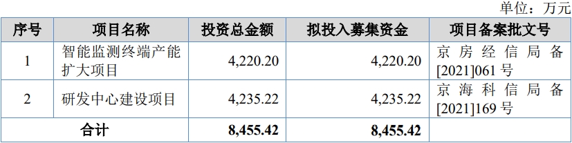 基康仪器北交所上市首日跌5.5% 募0.8亿申万宏源保荐