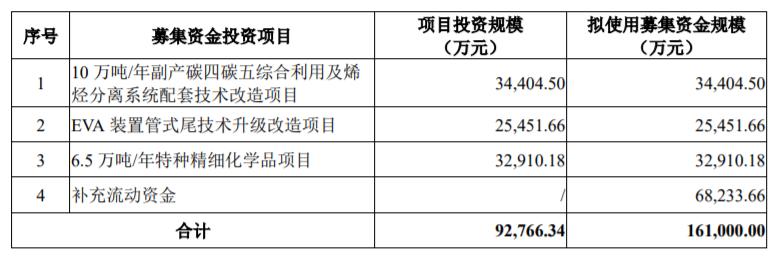 联泓新科拟定增募资不超20.2亿 2年前上市募16.89亿