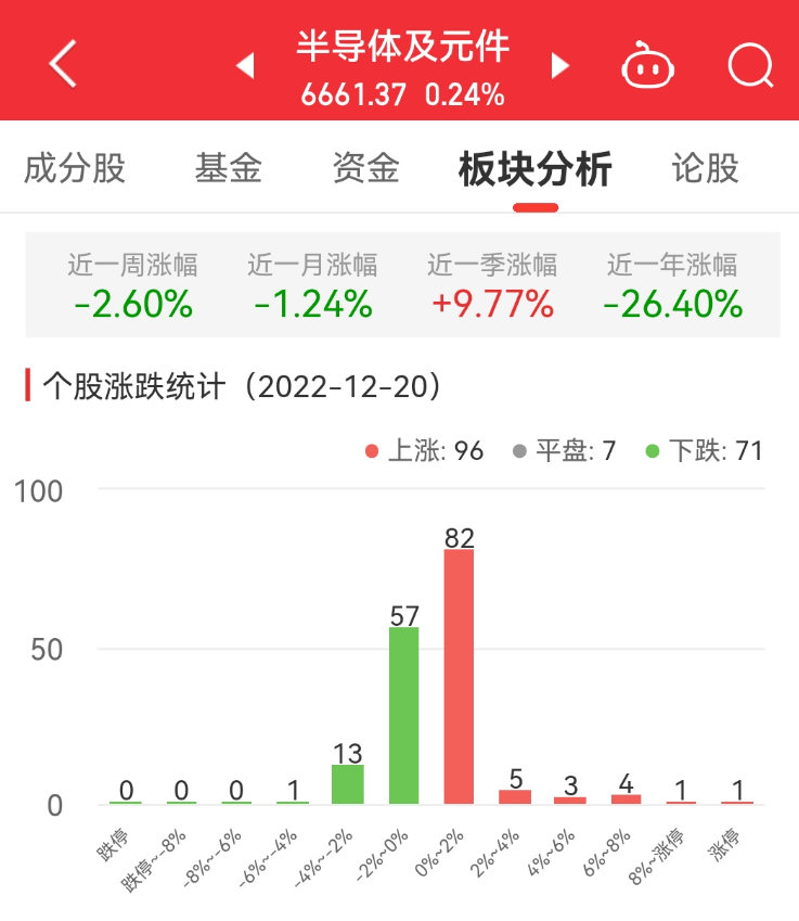 半导体板块涨0.24% 中晶科技涨10%居首