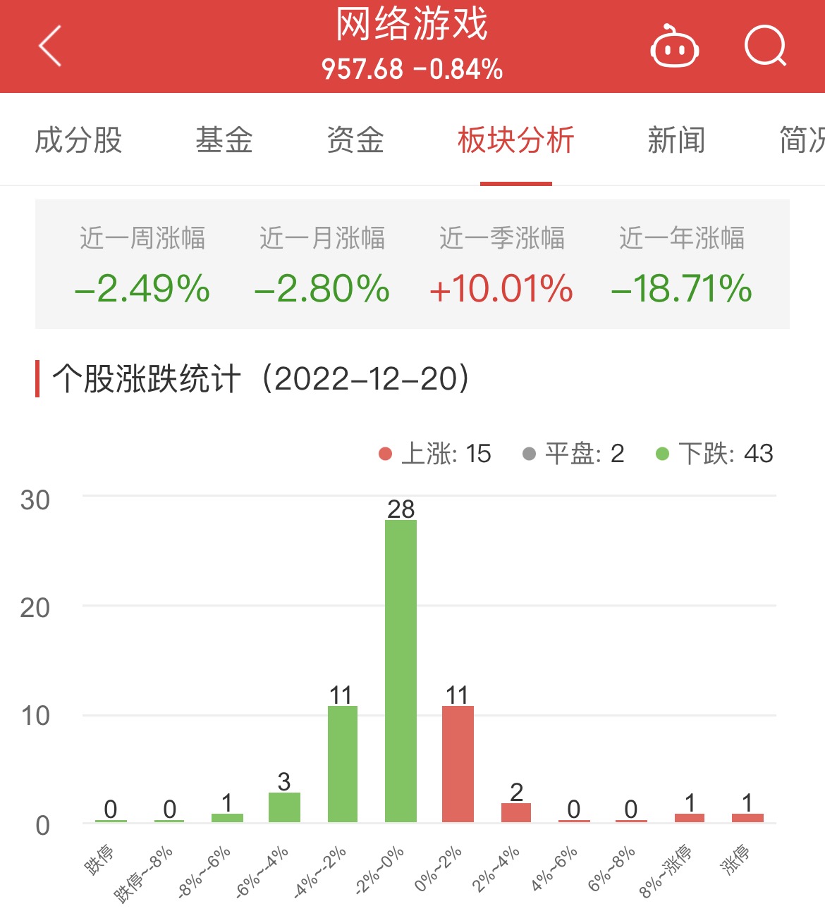 网络游戏板块跌0.84% 吉宏股份涨10.03%居首