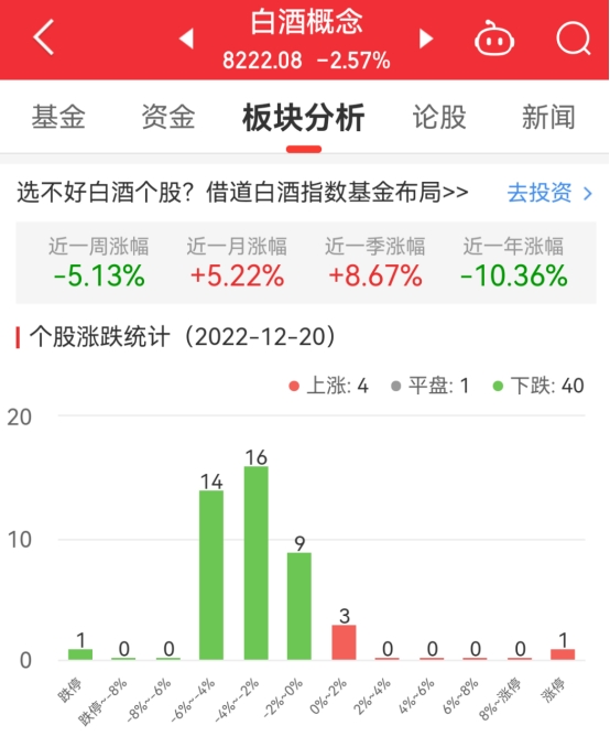 白酒概念板块跌2.57% 吉宏股份涨10.03%居首