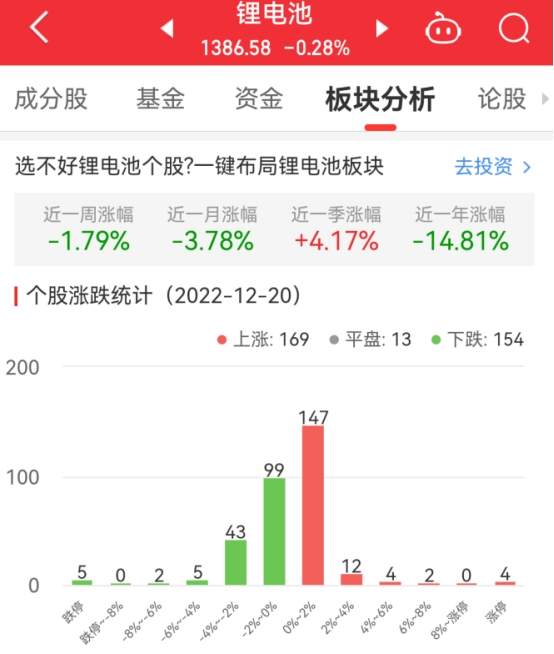 锂电池板块跌0.28% 长虹华意涨10.02%居首