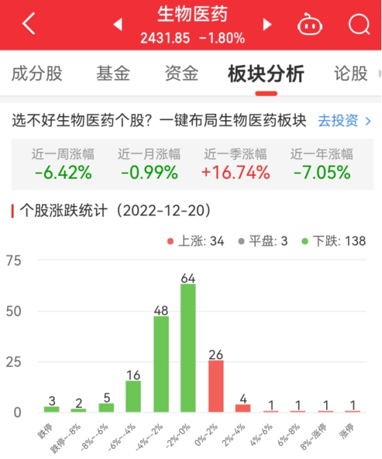 生物医药板块跌1.8% 东北制药涨10.05%居首