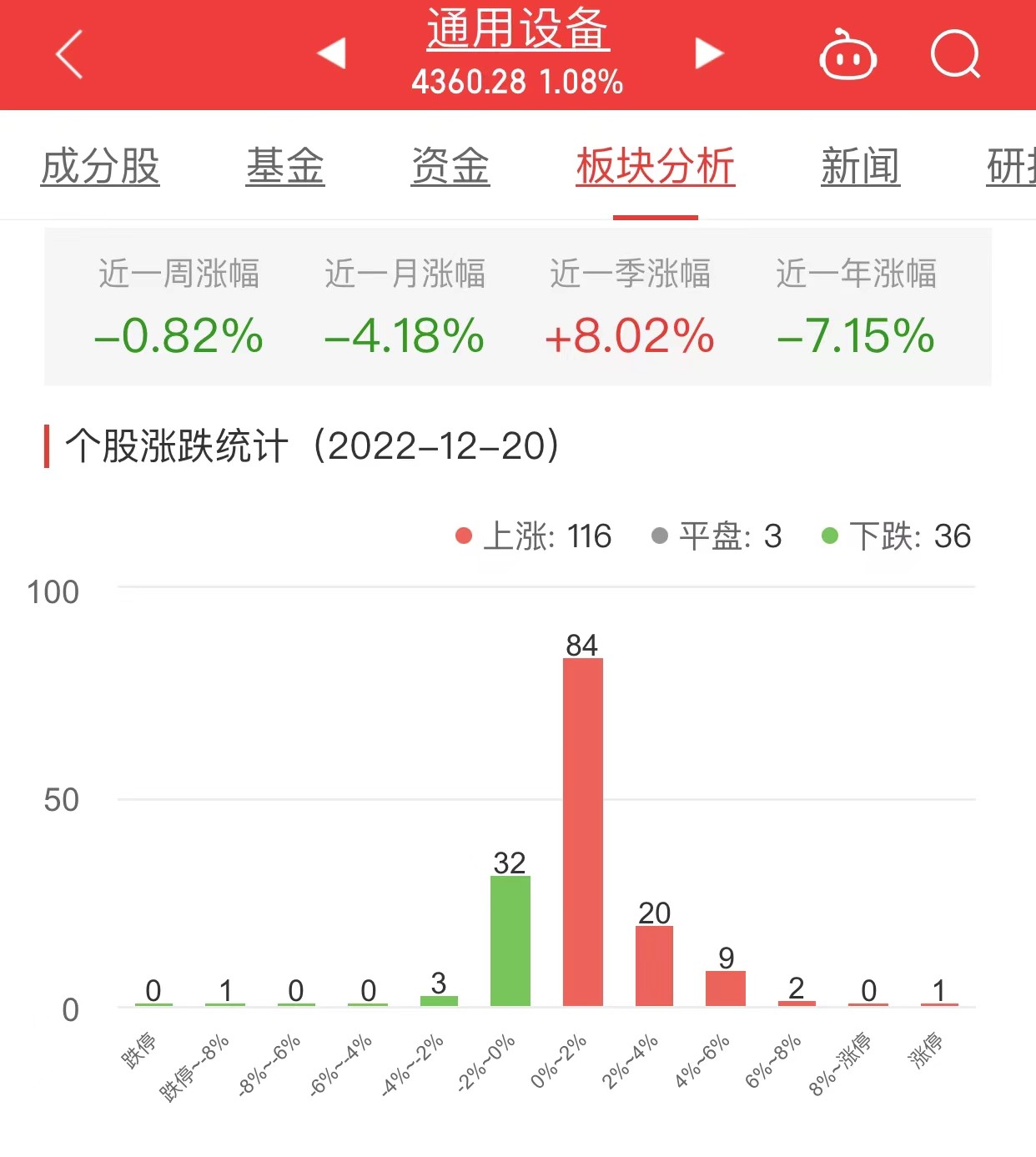 通用设备板块涨1.08% 佳力图涨9.99%居首