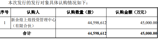 煌上煌拟定增募资不超过4.5亿元 股价涨0.62%