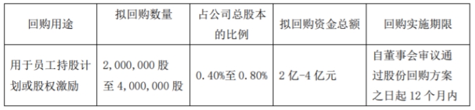 国联股份拟回购股份 金额不低于2亿元且不高于4亿元