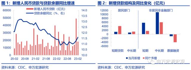 申万宏源宏观：两年来罕见的社融总量结构全面改善